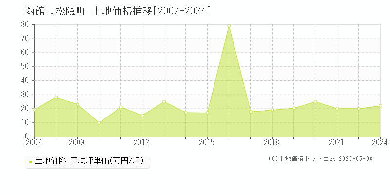 函館市松陰町の土地価格推移グラフ 