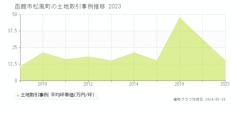 函館市松風町の土地価格推移グラフ 