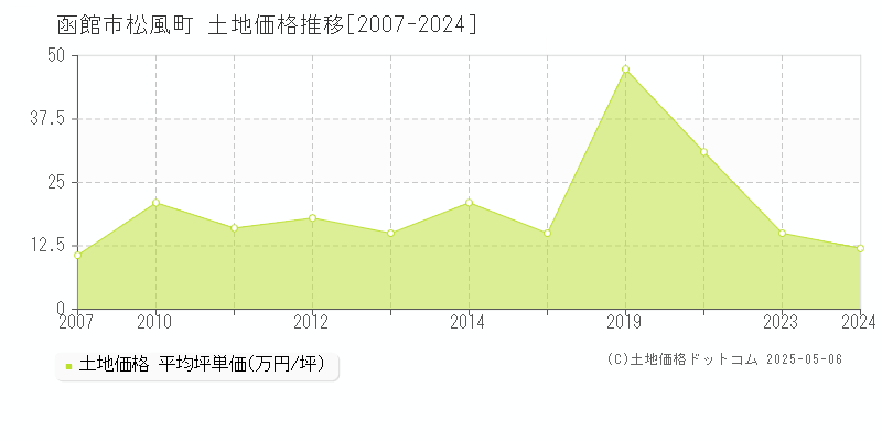 松風町(函館市)の土地価格推移グラフ(坪単価)[2007-2024年]