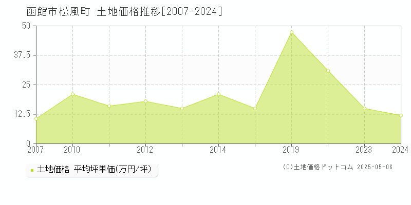 函館市松風町の土地取引価格推移グラフ 