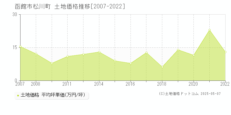 松川町(函館市)の土地価格推移グラフ(坪単価)[2007-2022年]