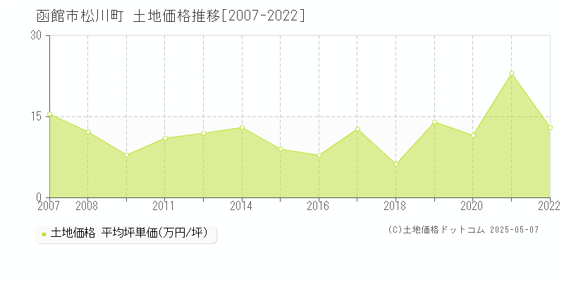 函館市松川町の土地価格推移グラフ 