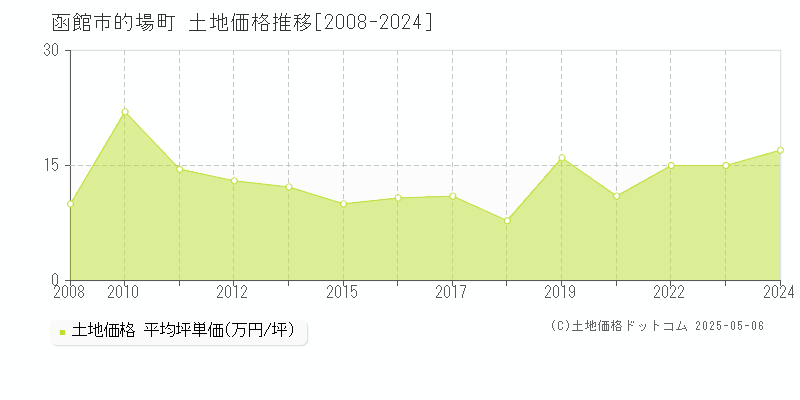 的場町(函館市)の土地価格推移グラフ(坪単価)[2008-2024年]