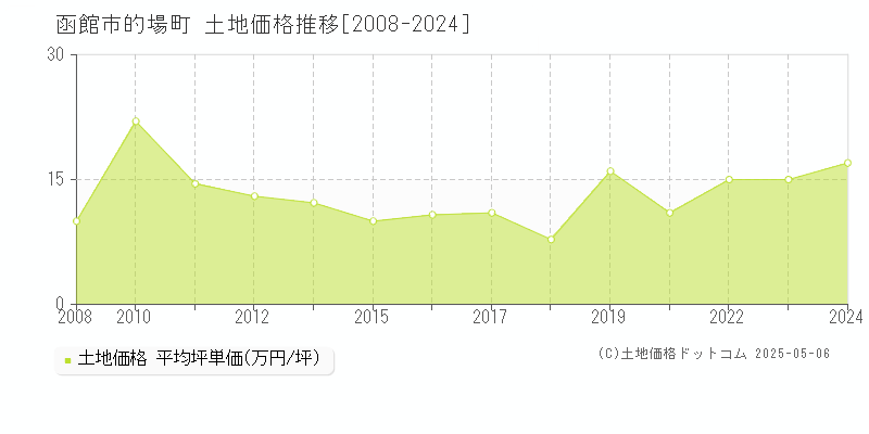 函館市的場町の土地価格推移グラフ 