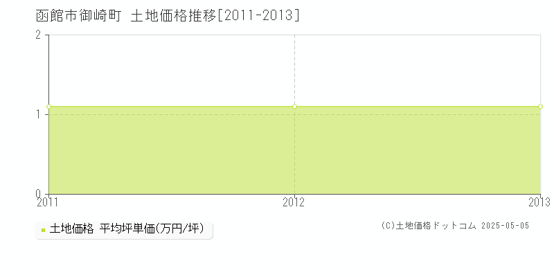 函館市御崎町の土地価格推移グラフ 