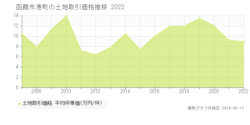 函館市港町の土地価格推移グラフ 