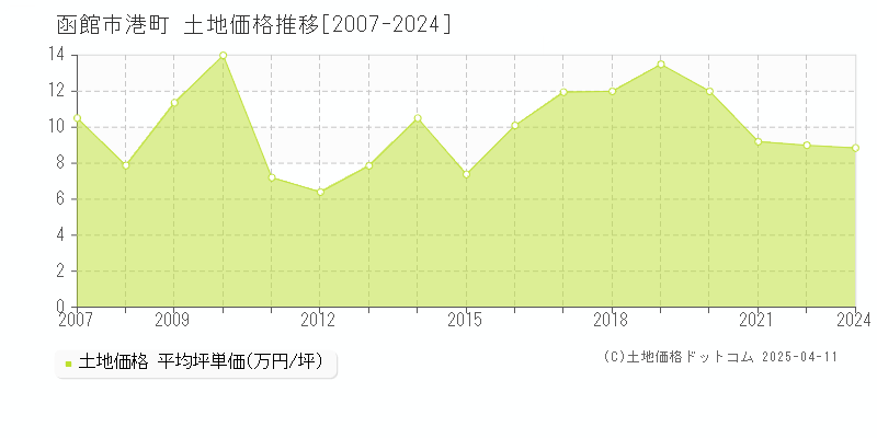 函館市港町の土地価格推移グラフ 