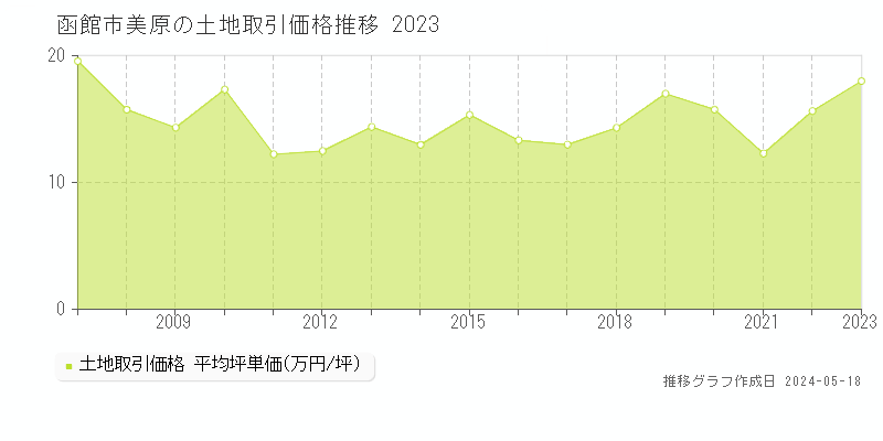 函館市美原の土地価格推移グラフ 