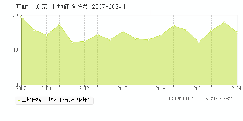 函館市美原の土地価格推移グラフ 