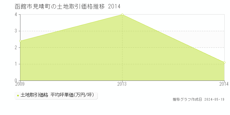 函館市見晴町の土地価格推移グラフ 