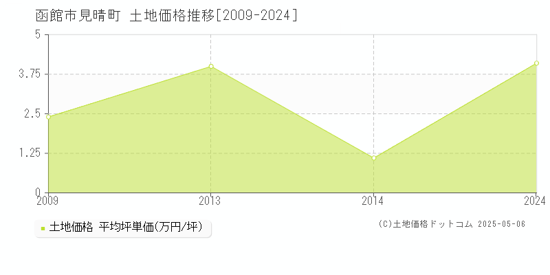 見晴町(函館市)の土地価格推移グラフ(坪単価)[2009-2024年]