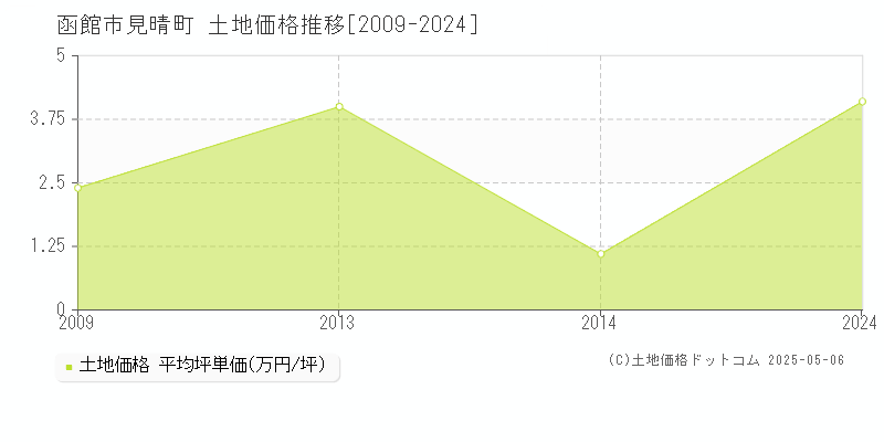 函館市見晴町の土地価格推移グラフ 