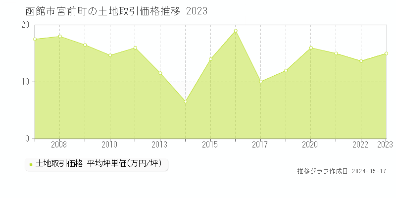 函館市宮前町の土地価格推移グラフ 