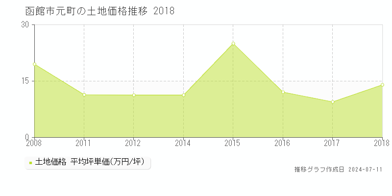 函館市元町の土地価格推移グラフ 