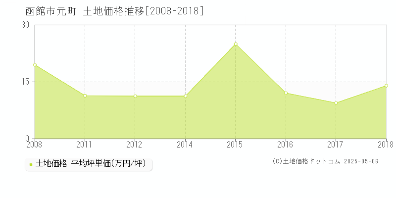 元町(函館市)の土地価格推移グラフ(坪単価)[2008-2018年]