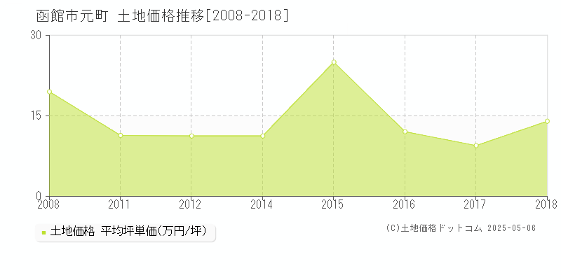 函館市元町の土地価格推移グラフ 