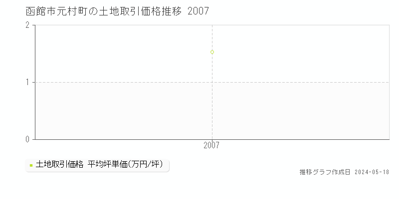 函館市元村町の土地価格推移グラフ 