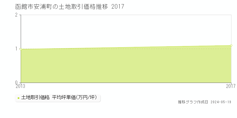 函館市安浦町の土地価格推移グラフ 