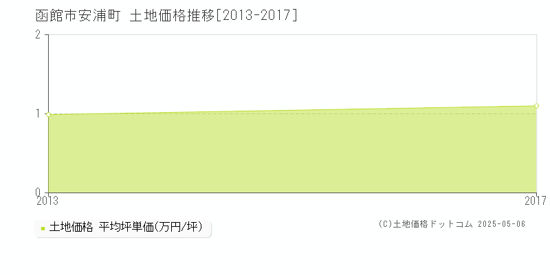 函館市安浦町の土地価格推移グラフ 