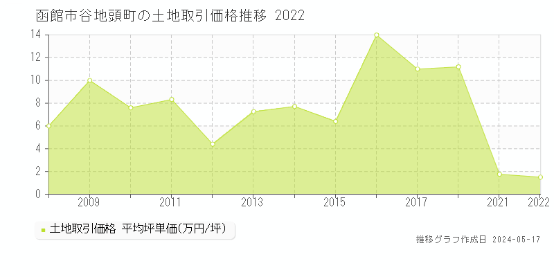 函館市谷地頭町の土地価格推移グラフ 