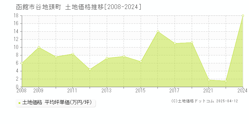 函館市谷地頭町の土地価格推移グラフ 