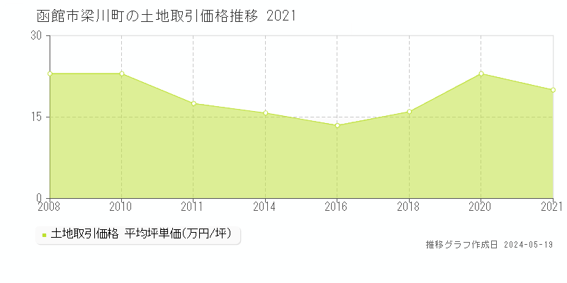 函館市梁川町の土地価格推移グラフ 