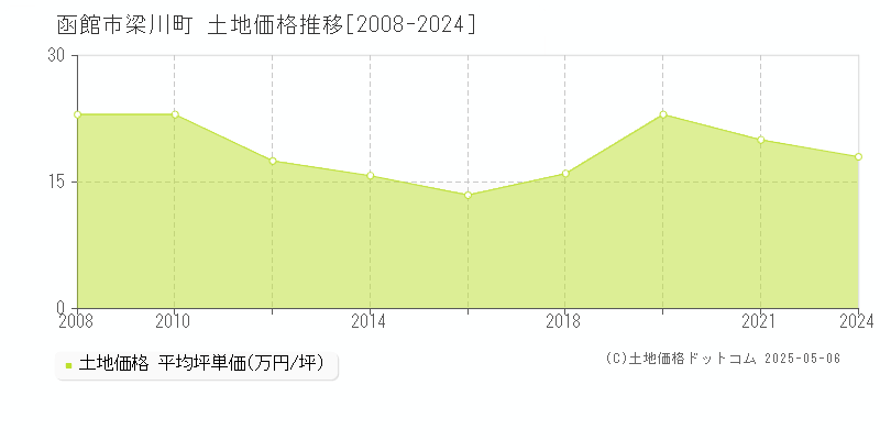 梁川町(函館市)の土地価格推移グラフ(坪単価)[2008-2024年]