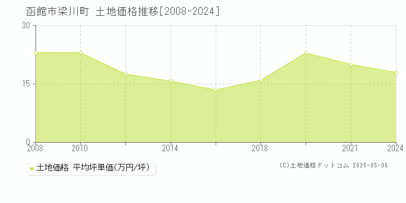 函館市梁川町の土地価格推移グラフ 