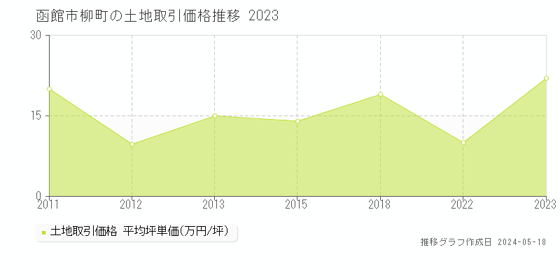 函館市柳町の土地価格推移グラフ 