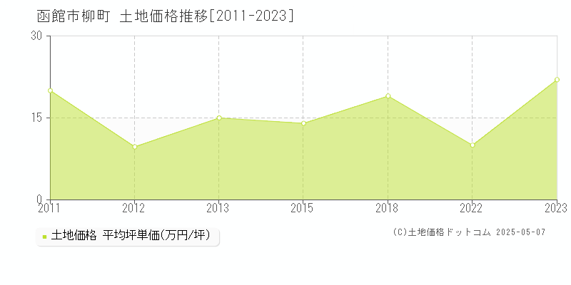 柳町(函館市)の土地価格推移グラフ(坪単価)[2011-2023年]