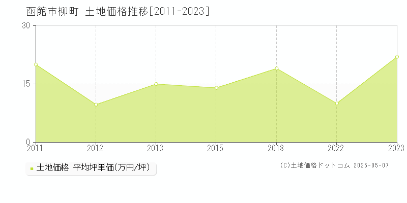 函館市柳町の土地価格推移グラフ 