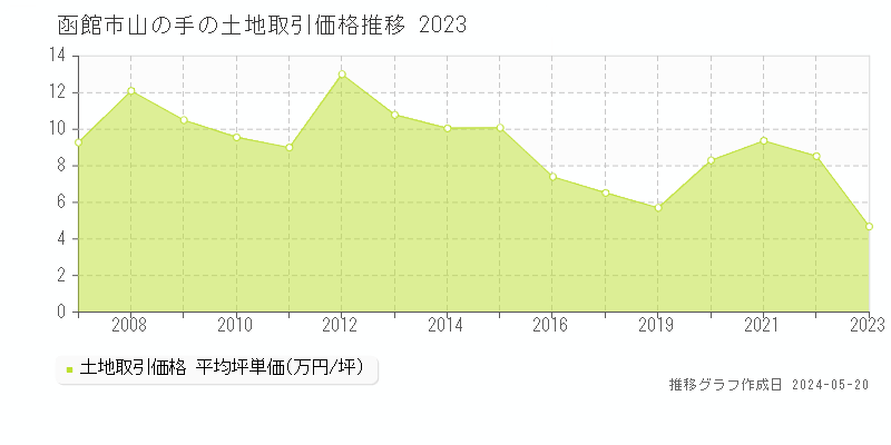 函館市山の手の土地価格推移グラフ 