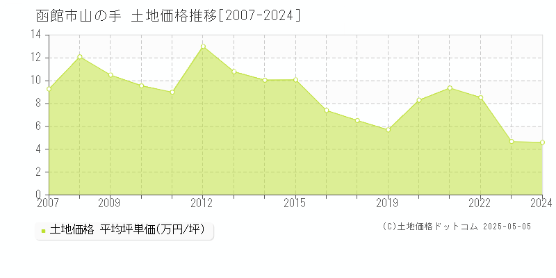 山の手(函館市)の土地価格推移グラフ(坪単価)[2007-2024年]