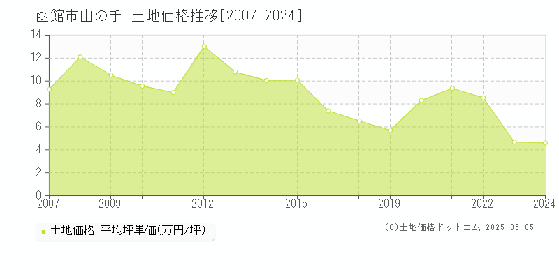 函館市山の手の土地価格推移グラフ 