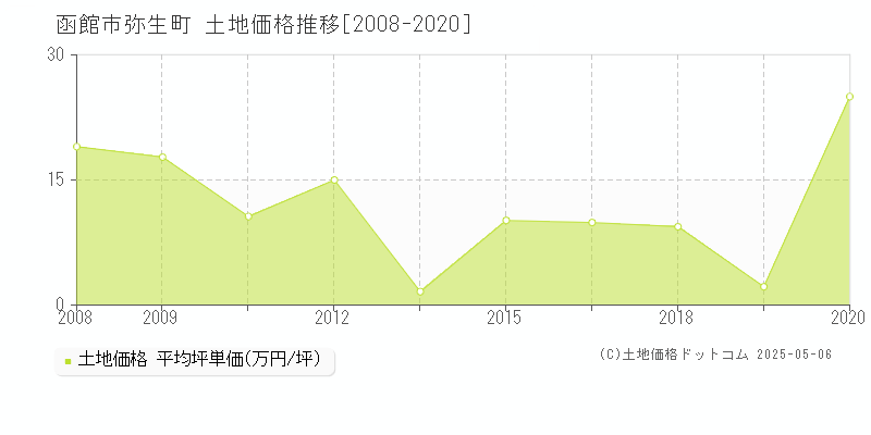 弥生町(函館市)の土地価格推移グラフ(坪単価)[2008-2020年]