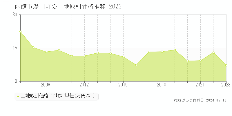 函館市湯川町の土地価格推移グラフ 