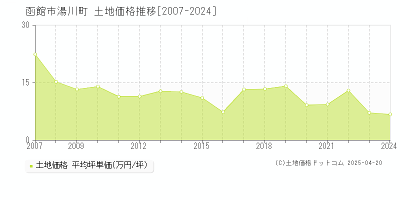 函館市湯川町の土地価格推移グラフ 