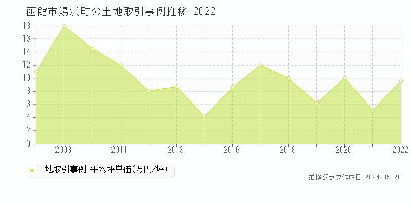 函館市湯浜町の土地価格推移グラフ 