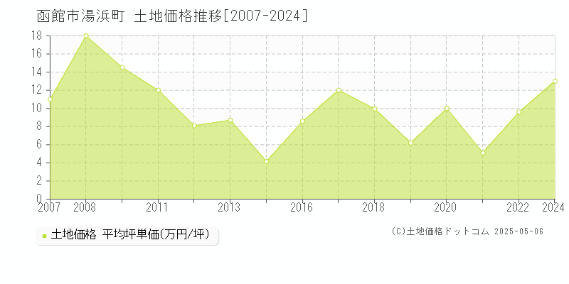湯浜町(函館市)の土地価格推移グラフ(坪単価)[2007-2024年]