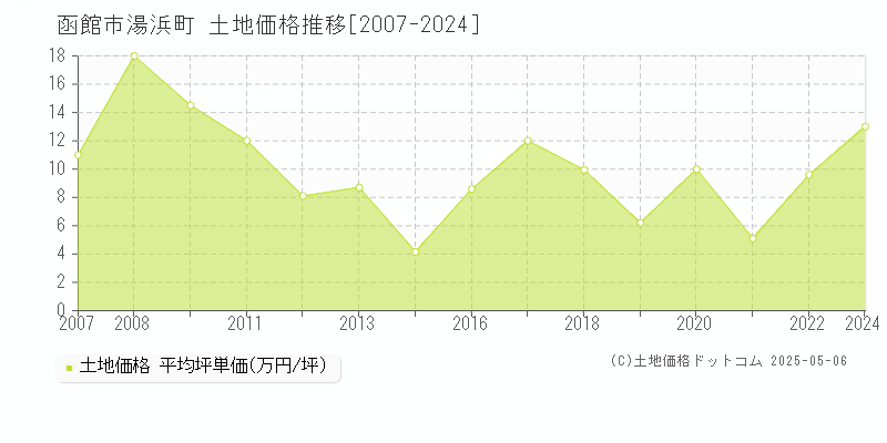 函館市湯浜町の土地価格推移グラフ 