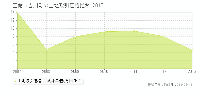 函館市吉川町の土地価格推移グラフ 