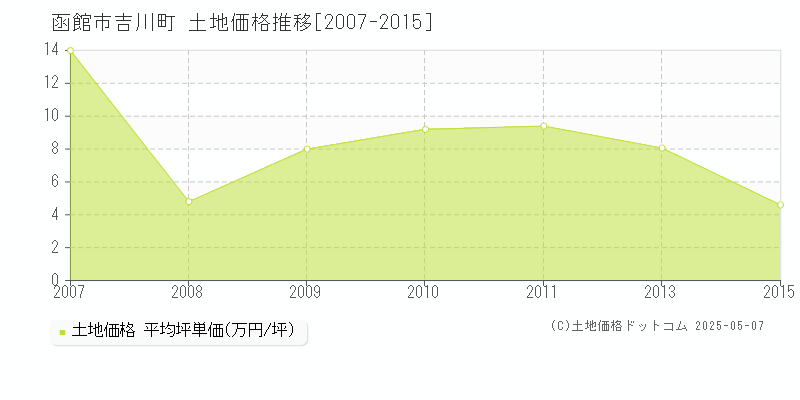 吉川町(函館市)の土地価格推移グラフ(坪単価)[2007-2015年]
