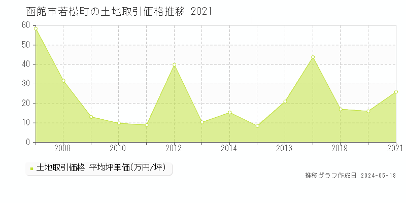 函館市若松町の土地価格推移グラフ 