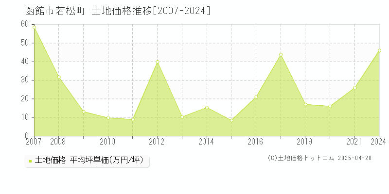 函館市若松町の土地価格推移グラフ 