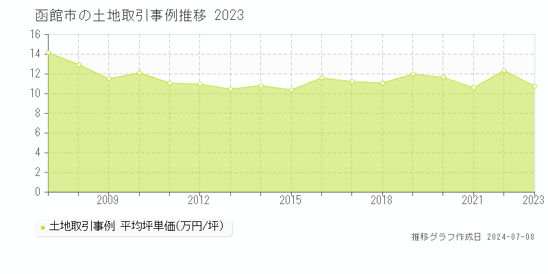 函館市全域の土地価格推移グラフ 