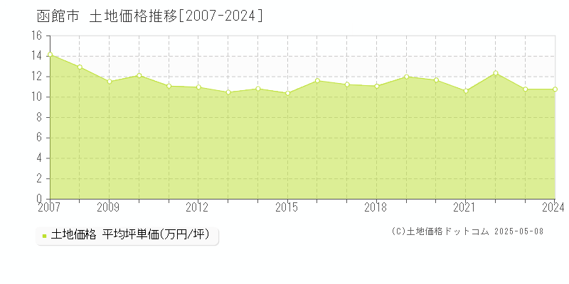 函館市(北海道)の土地価格推移グラフ(坪単価)[2007-2024年]