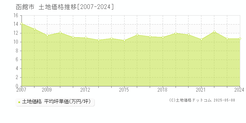 函館市全域の土地価格推移グラフ 