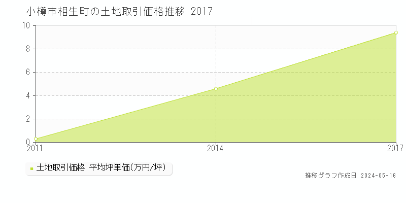 小樽市相生町の土地価格推移グラフ 