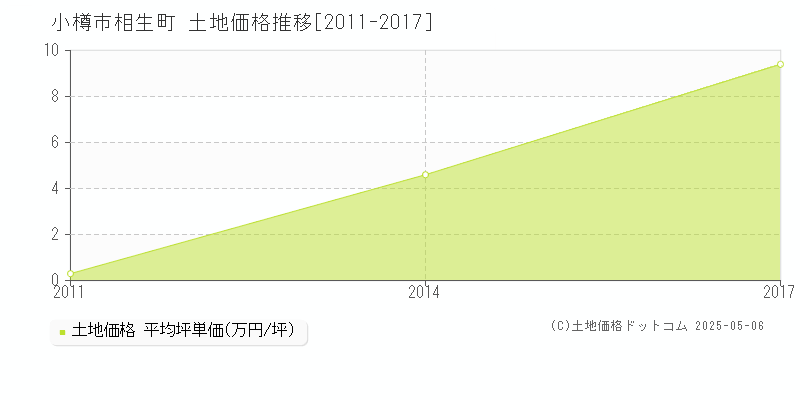 相生町(小樽市)の土地価格推移グラフ(坪単価)[2011-2017年]