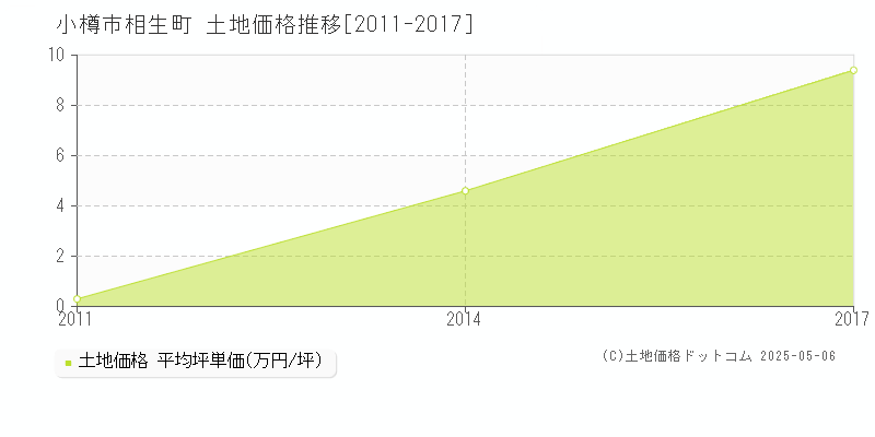 小樽市相生町の土地取引事例推移グラフ 